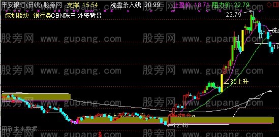 通达信洗盘杀入止损主图指标公式