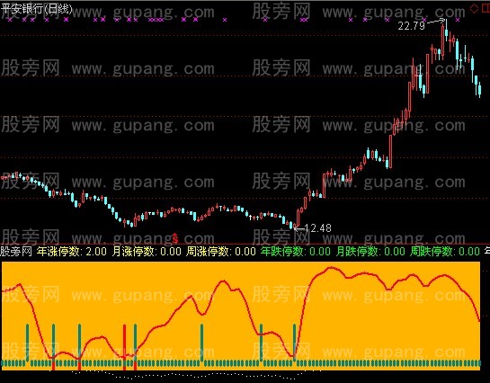 通达信底部买进指标公式 通达信底部买进指标公式