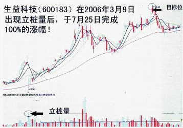 立桩量抓黑马