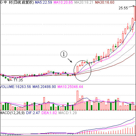 均线多头排列选股教程