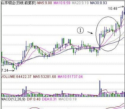 均线多头排列选股教程