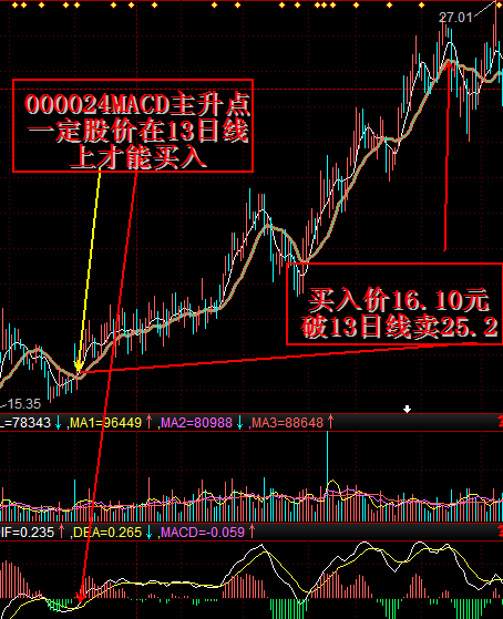 MACD主升形态配合13日线找牛股