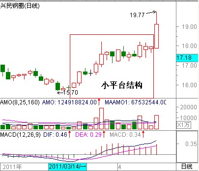 攻击型量峰与K线结构组合 攻击型量峰与K线结构组合