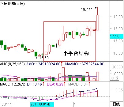 攻击型量峰与K线结构组合