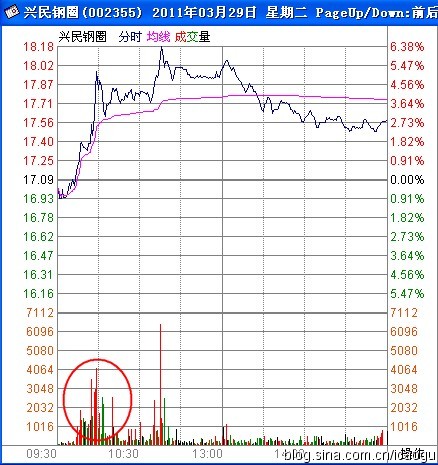 攻击型量峰与K线结构组合 攻击型量峰与K线结构组合
