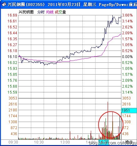 攻击型量峰与K线结构组合