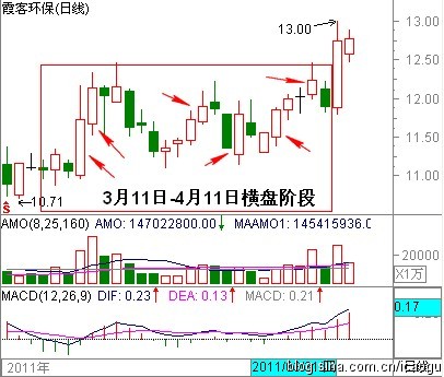 攻击型量峰与K线结构组合