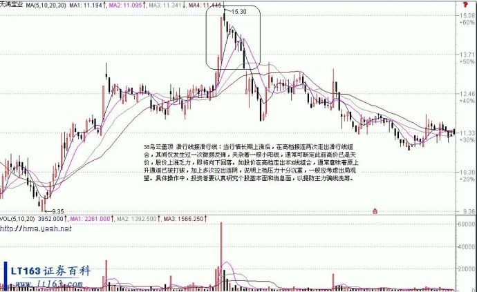 死叉卖出法 死叉卖出法