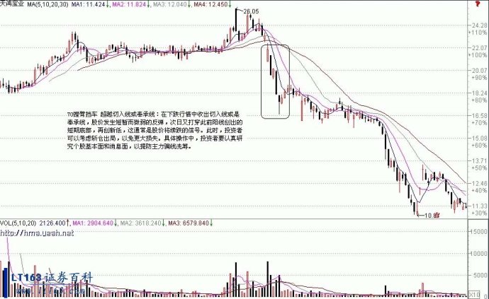 死叉卖出法 死叉卖出法
