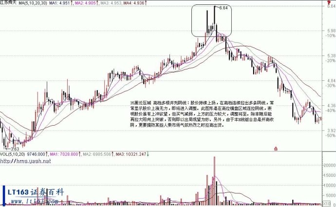 死叉卖出法 死叉卖出法