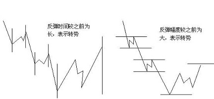 江恩21条操作原则