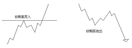 江恩21条操作原则