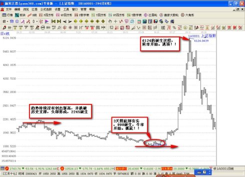 江恩21条操作原则