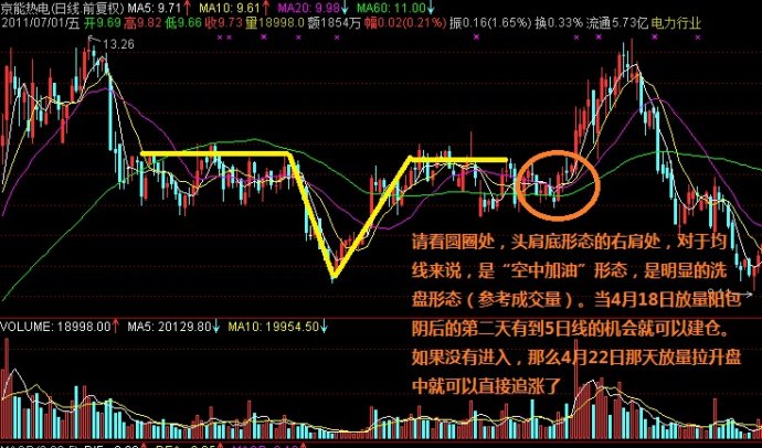 创新动态均线法则 创新动态均线法则