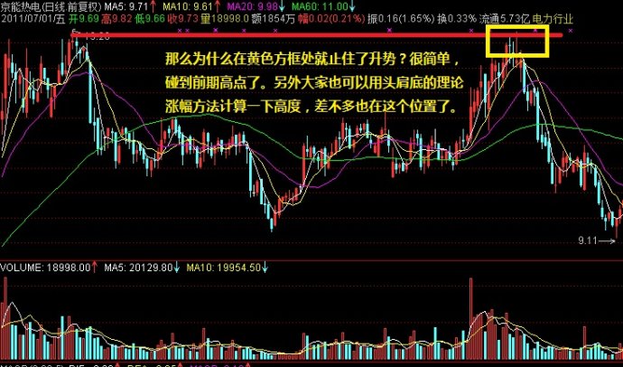 创新动态均线法则 创新动态均线法则