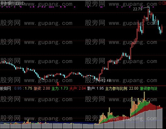 通达信主力增仓指标公式