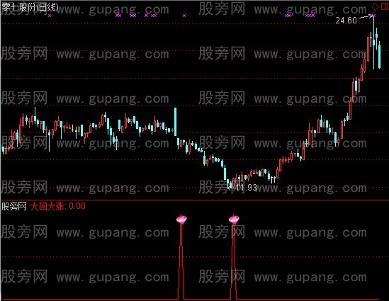 通达信大回大涨+选股指标公式