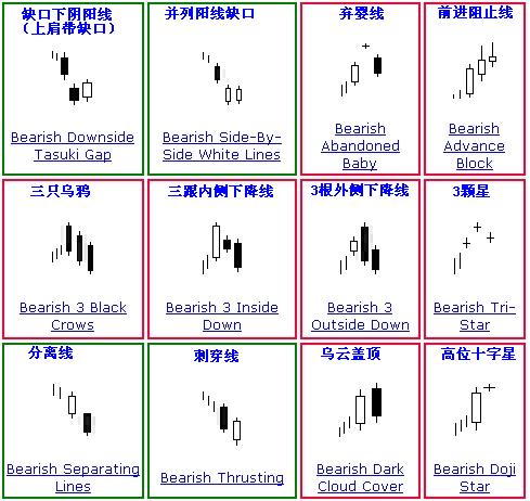 K线分析