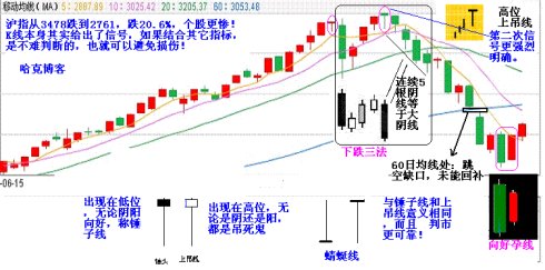 K线分析