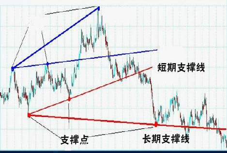 经典技术分析图谱