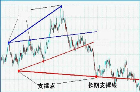 经典技术分析图谱