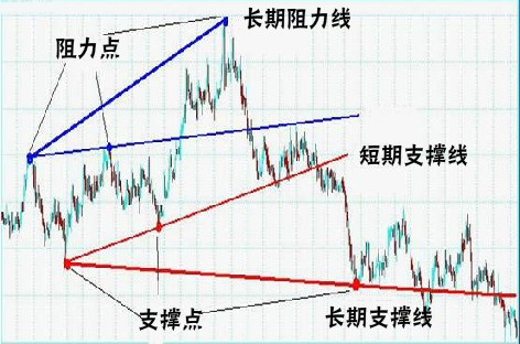 经典技术分析图谱