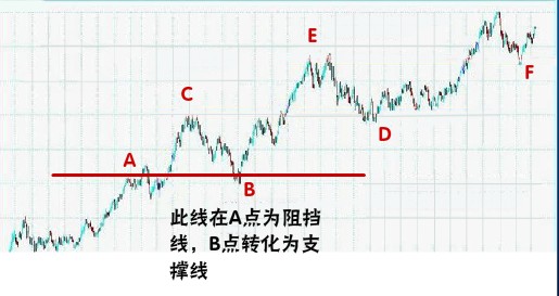 经典技术分析图谱