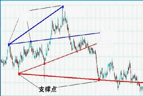 经典技术分析图谱