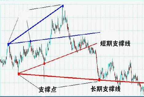 经典技术分析图谱