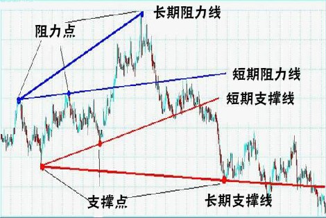 经典技术分析图谱