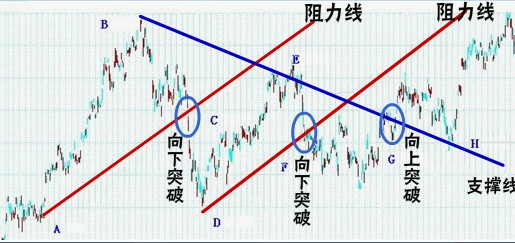 经典技术分析图谱