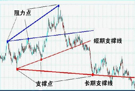 经典技术分析图谱