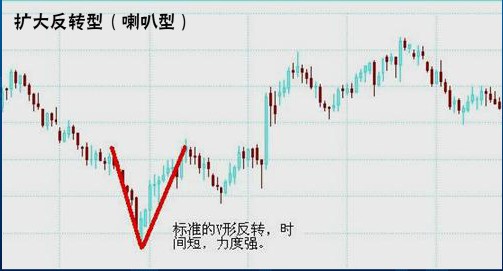 经典技术分析图谱