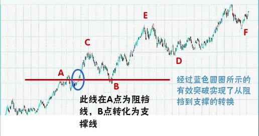 经典技术分析图谱