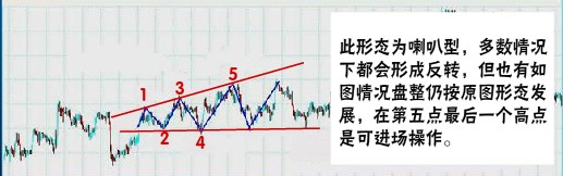 经典技术分析图谱