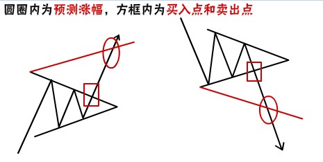 经典技术分析图谱