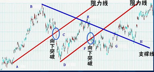 经典技术分析图谱