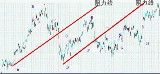 经典技术分析图谱