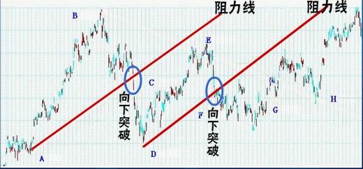 经典技术分析图谱