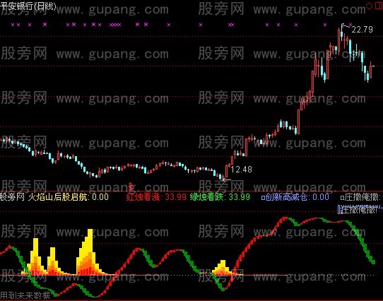 通达信做红弃绿指标公式