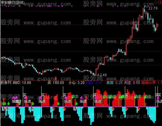 通达信洗盘后买入+预警指标公式