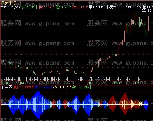 飞狐阴阳多空指标公式