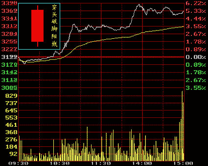 怎样看K线图