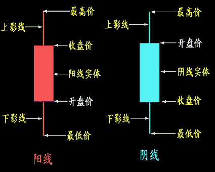 怎样看K线图