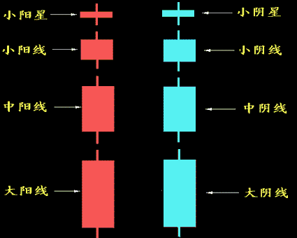 怎样看K线图 怎样看K线图