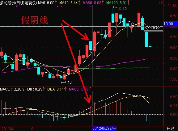 MACD判断真假阴线