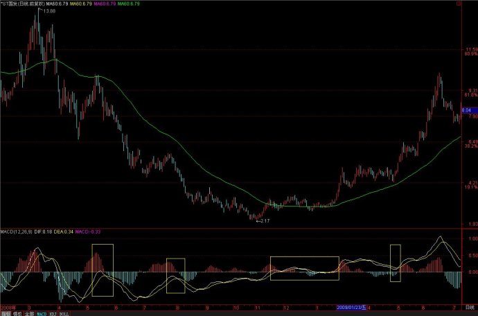 MACD多空分界线