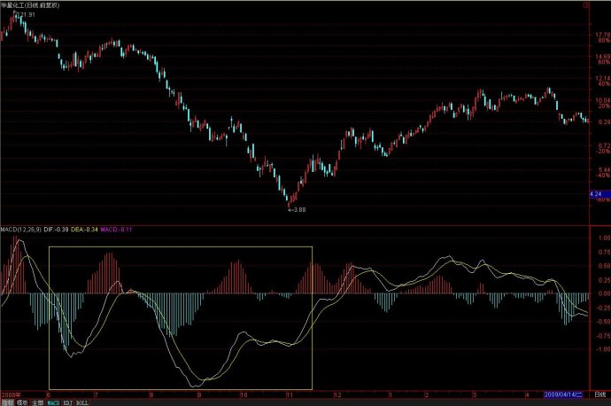 MACD多空分界线