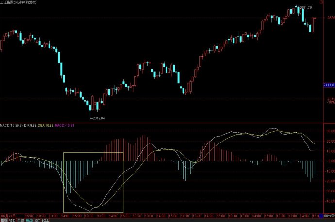 MACD多空分界线