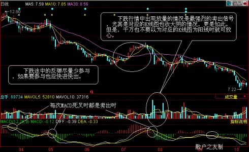量价组合卖出法 量价组合卖出法